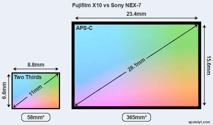 Fujifilm X10 and Sony NEX-7 sensor measures