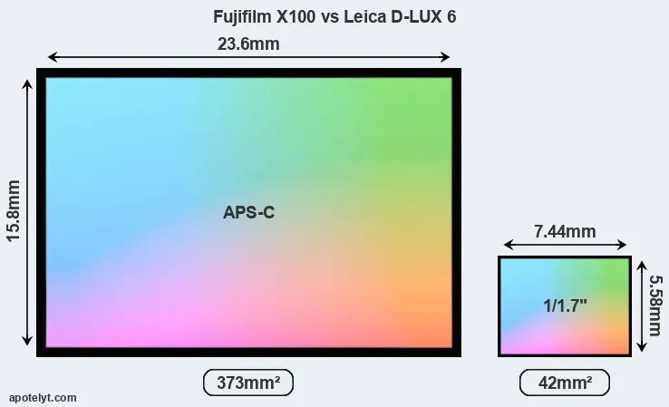 Fujifilm X100 and Leica D-LUX 6 sensor measures