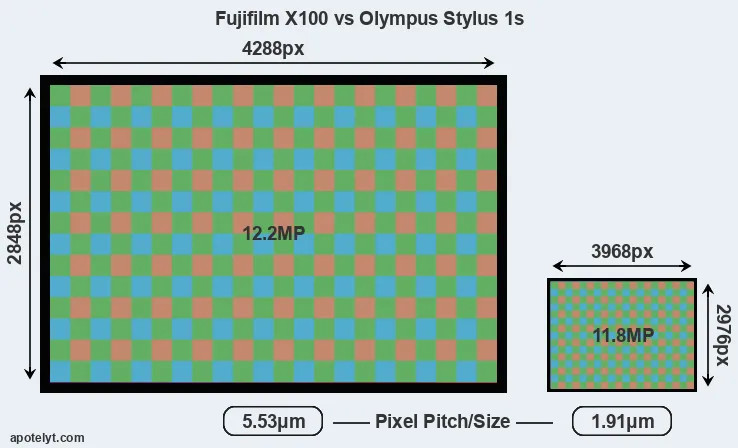 X100 versus Stylus 1s MP