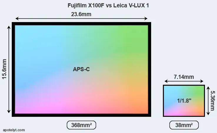 Fujifilm X100F and Leica V-LUX 1 sensor measures