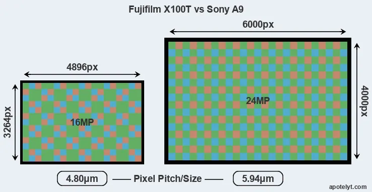 X100T versus A9 MP