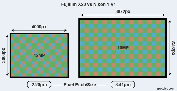 X20 versus V1 MP