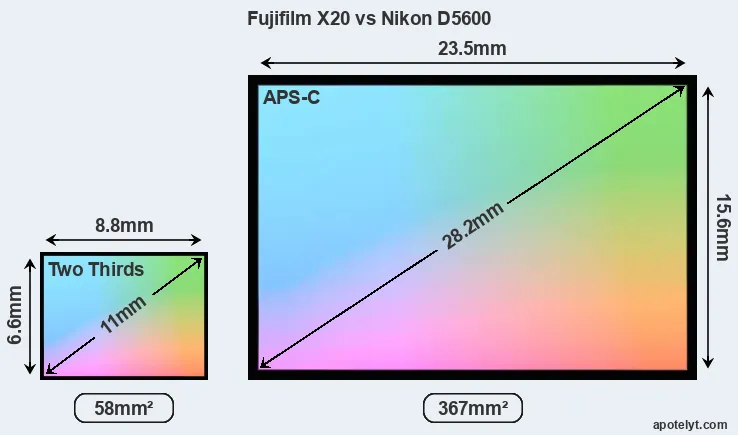 Fujifilm X20 and Nikon D5600 sensor measures