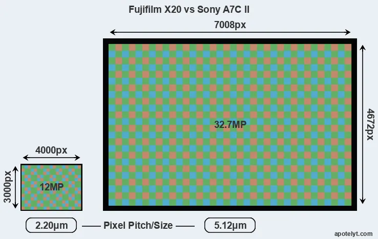 X20 versus A7C II MP