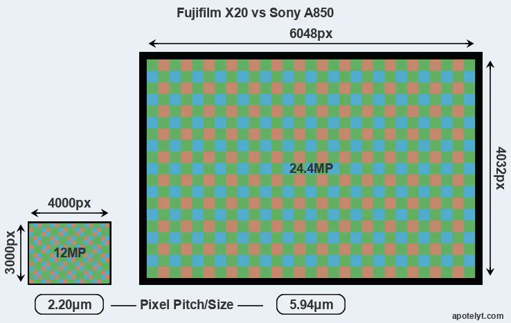 X20 versus A850 MP