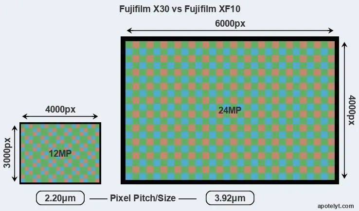 X30 versus XF10 MP