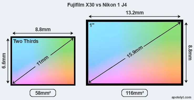 Fujifilm X30 and Nikon 1 J4 sensor measures