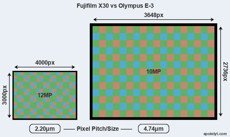X30 versus E-3 MP
