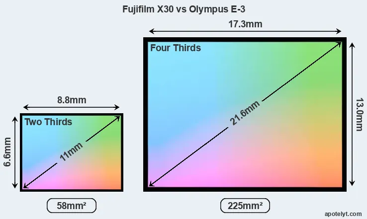 Fujifilm X30 and Olympus E-3 sensor measures