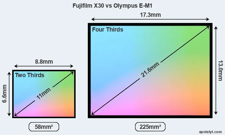 Fujifilm X30 and Olympus E-M1 sensor measures