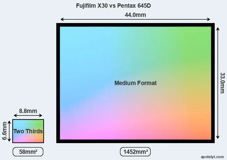 Fujifilm X30 and Pentax 645D sensor measures