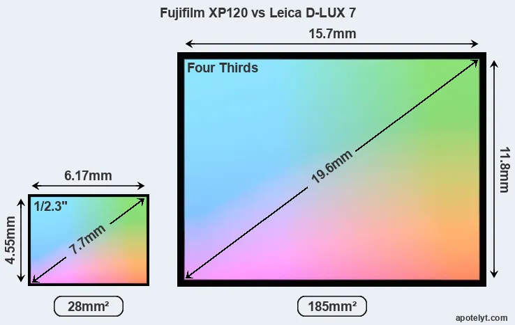 Fujifilm XP120 and Leica D-LUX 7 sensor measures