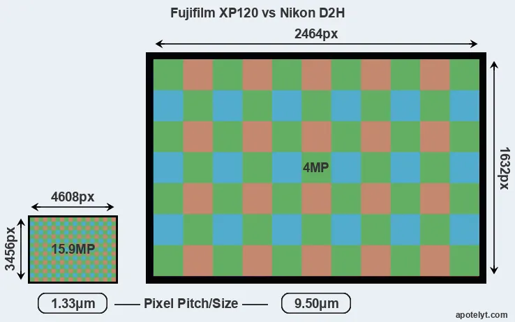 XP120 versus D2H MP