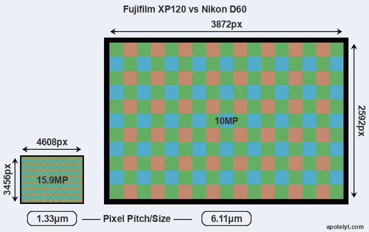 XP120 versus D60 MP