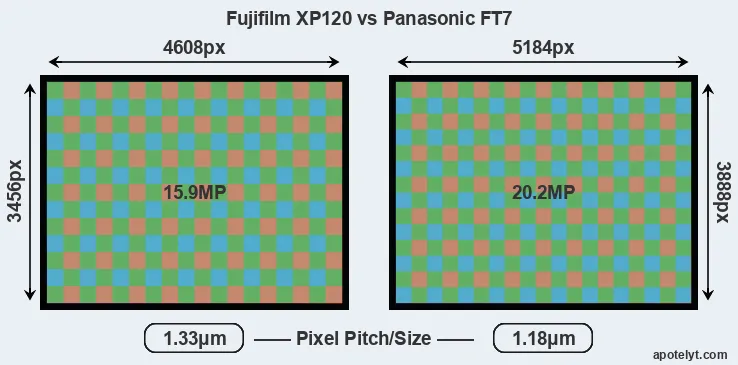 XP120 versus FT7 MP