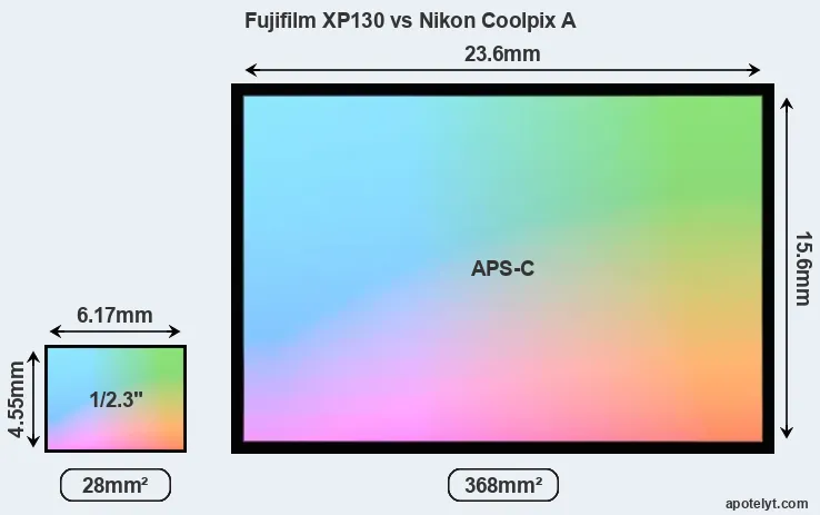 Fujifilm XP130 and Nikon Coolpix A sensor measures