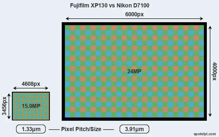 XP130 versus D7100 MP