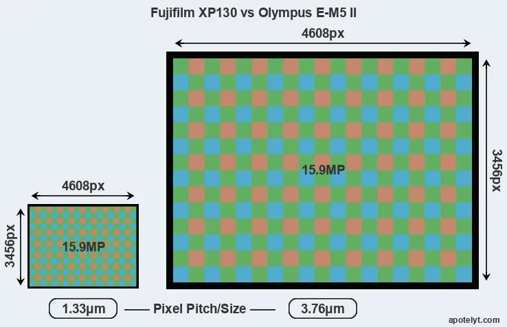 XP130 versus E-M5 II MP