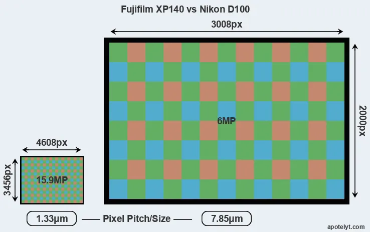 XP140 versus D100 MP