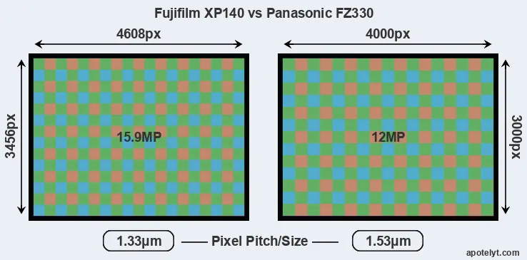 XP140 versus FZ330 MP