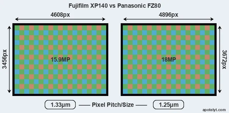 XP140 versus FZ80 MP