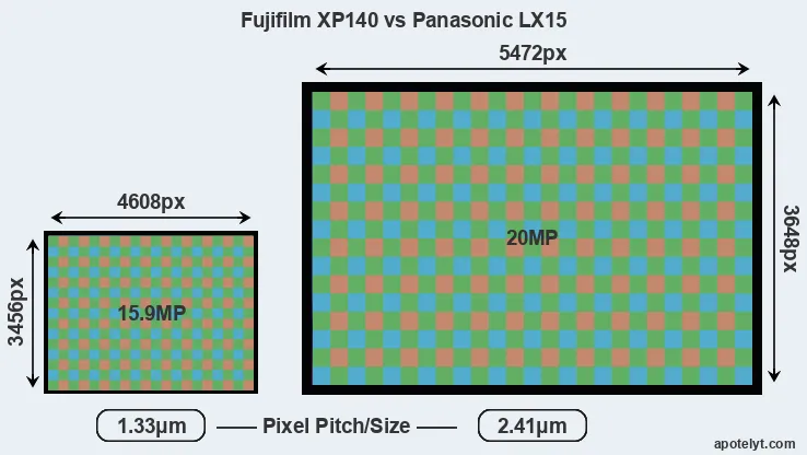 XP140 versus LX15 MP