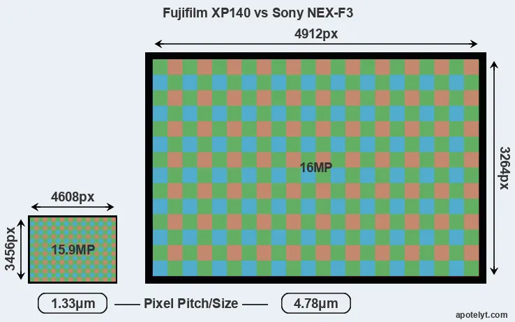 XP140 versus NEX-F3 MP