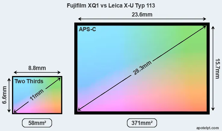 Fujifilm XQ1 and Leica X-U Typ 113 sensor measures