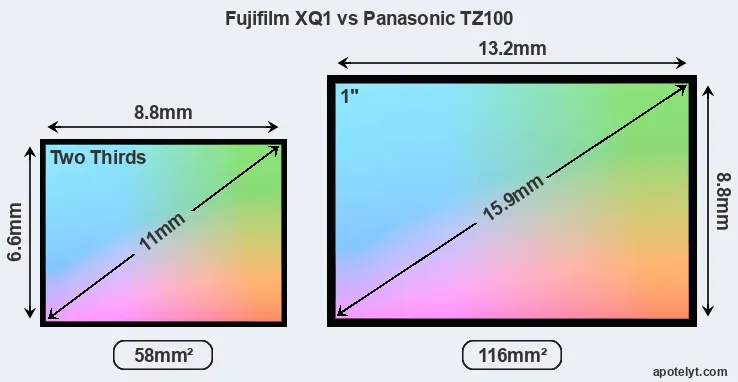 Fujifilm XQ1 and Panasonic TZ100 sensor measures