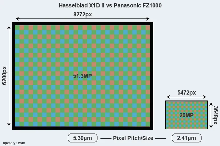 X1D II versus FZ1000 MP