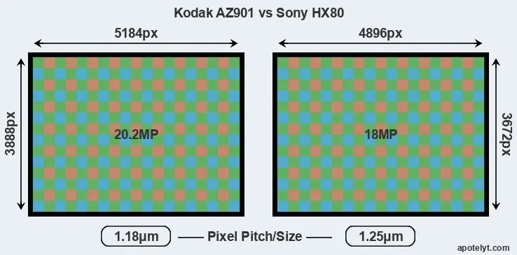 AZ901 versus HX80 MP