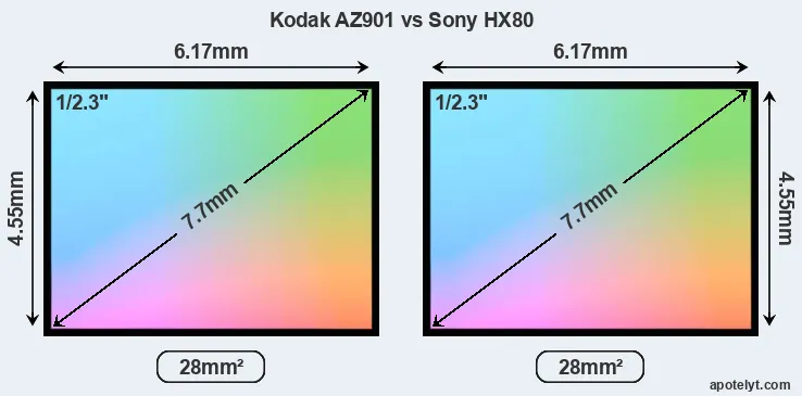 Kodak AZ901 and Sony HX80 sensor measures