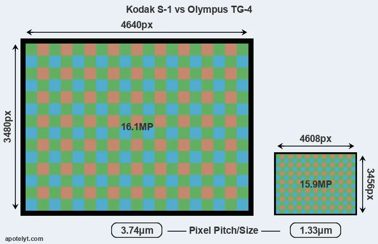 S-1 versus TG-4 MP