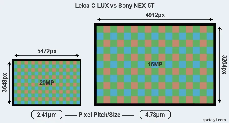 C-LUX versus NEX-5T MP