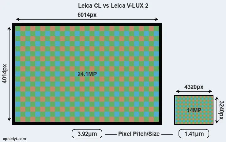 CL versus V-LUX 2 MP