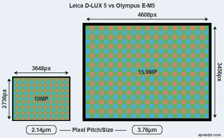 D-LUX 5 versus E-M5 MP