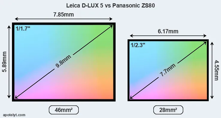 Leica D-LUX 5 and Panasonic ZS80 sensor measures