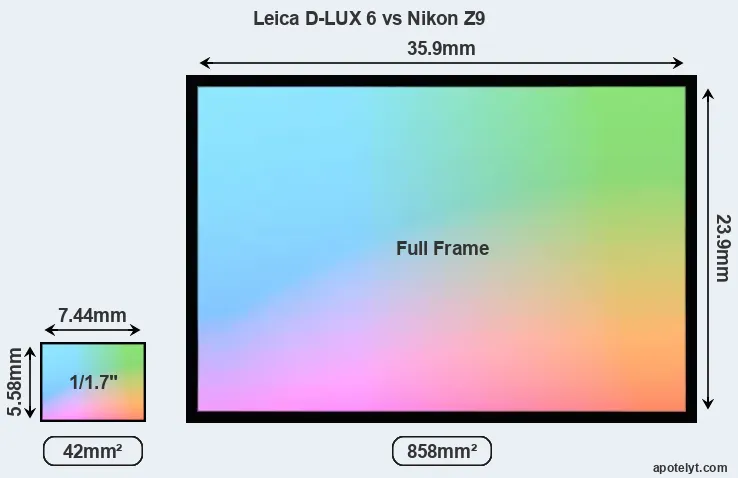 Leica D-LUX 6 and Nikon Z9 sensor measures
