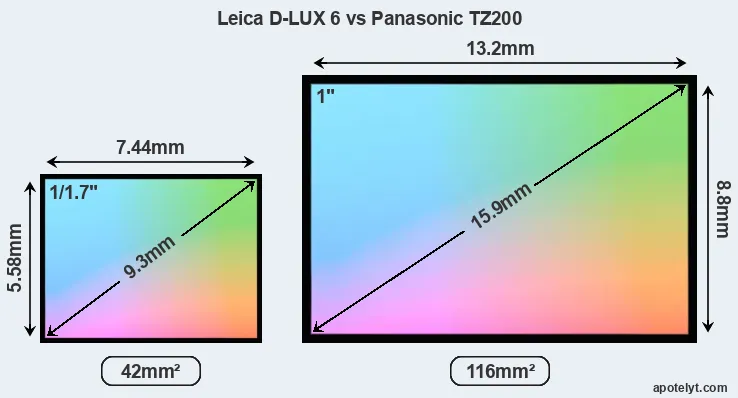 Leica D-LUX 6 and Panasonic TZ200 sensor measures