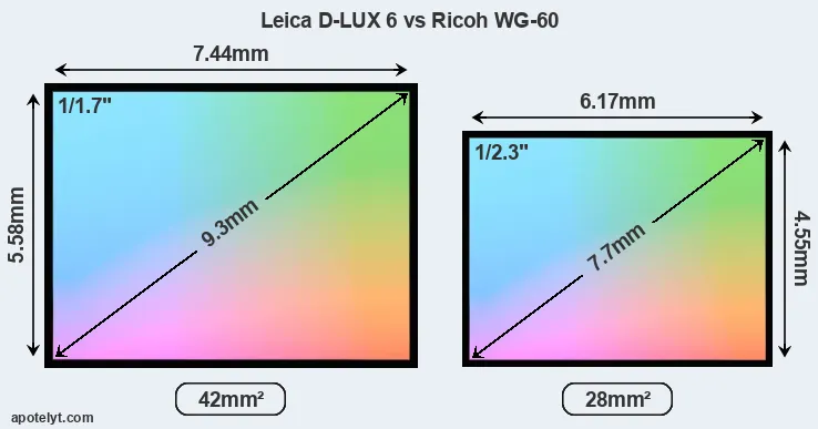 Leica D-LUX 6 and Ricoh WG-60 sensor measures