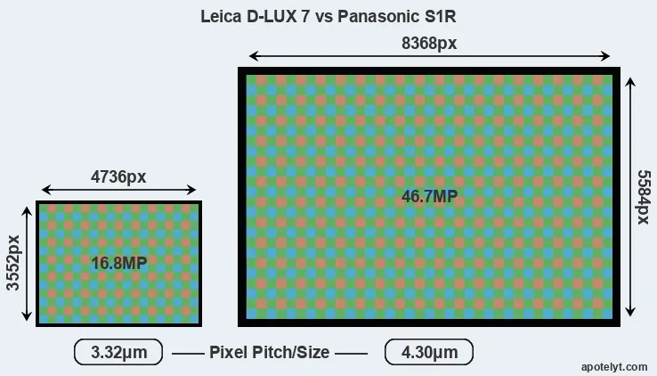 D-LUX 7 versus S1R MP