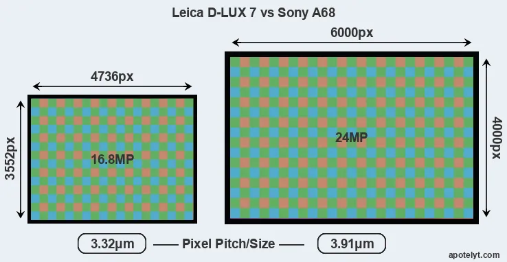 D-LUX 7 versus A68 MP