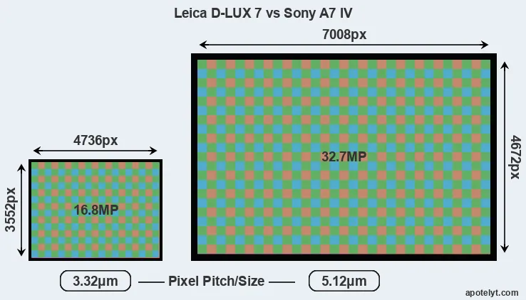 D-LUX 7 versus A7 IV MP