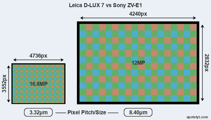 D-LUX 7 versus ZV-E1 MP