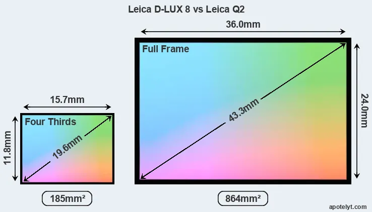 Leica D-LUX 8 and Leica Q2 sensor measures