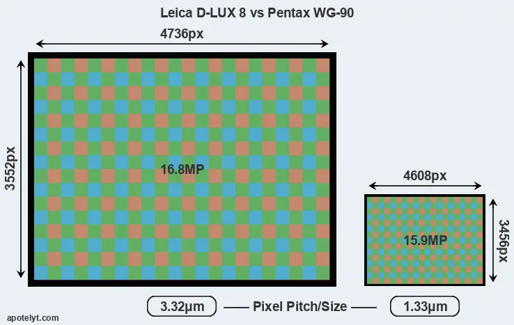 D-LUX 8 versus WG-90 MP