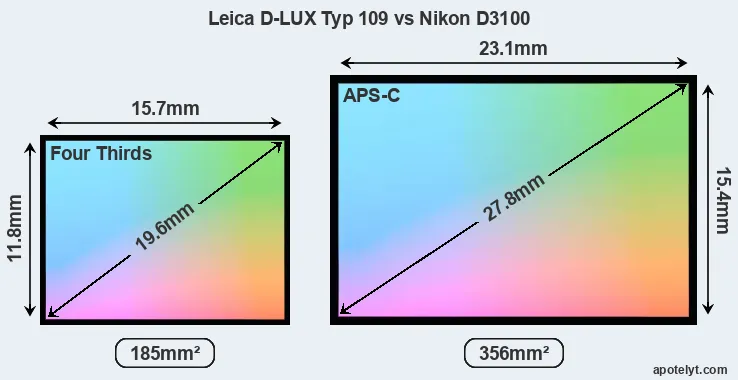 Leica D-LUX Typ 109 and Nikon D3100 sensor measures