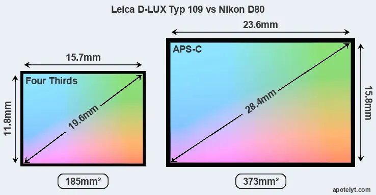 Leica D-LUX Typ 109 and Nikon D80 sensor measures