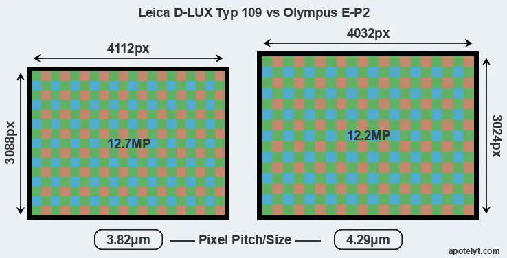 D-LUX Typ 109 versus E-P2 MP