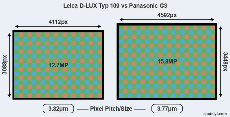 D-LUX Typ 109 versus G3 MP